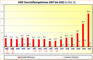 AMD Geschäftsergebnisse 2007 bis 2022